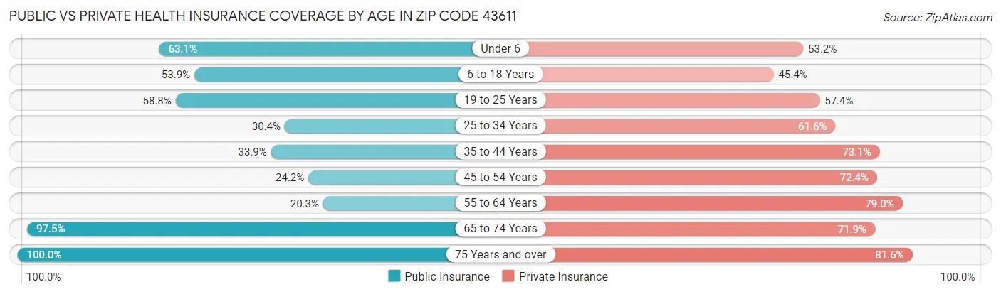 Public vs Private Health Insurance Coverage by Age in Zip Code 43611