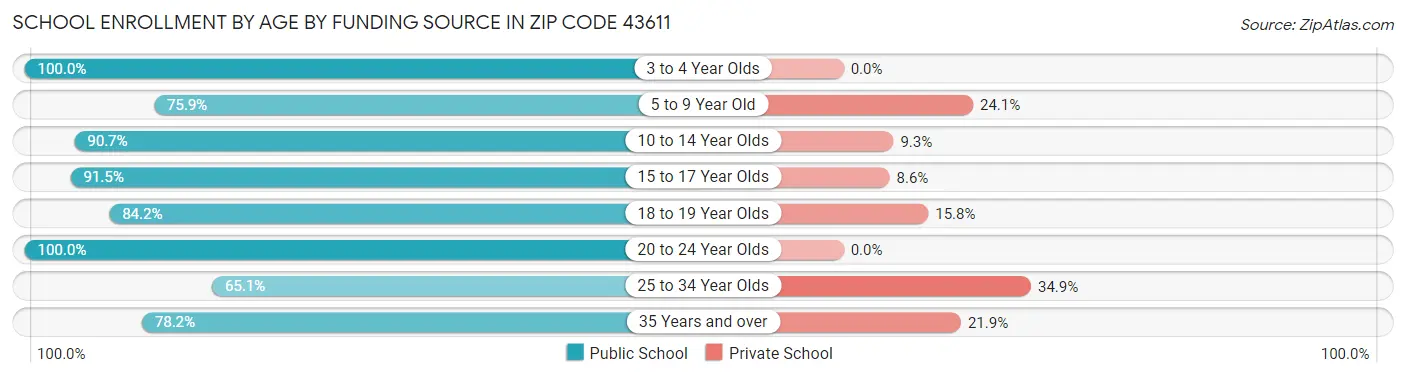 School Enrollment by Age by Funding Source in Zip Code 43611