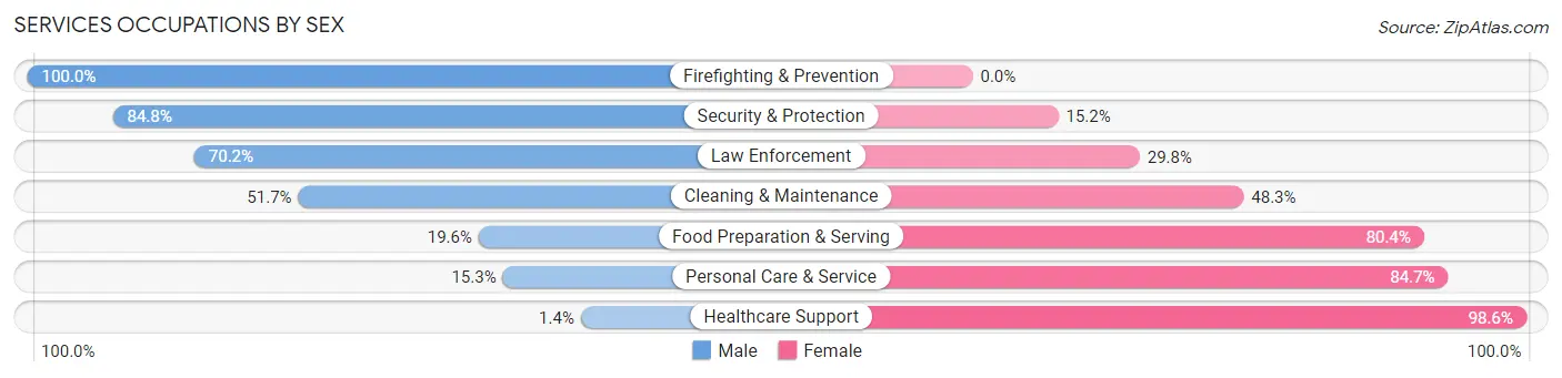 Services Occupations by Sex in Zip Code 43611