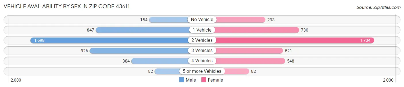 Vehicle Availability by Sex in Zip Code 43611