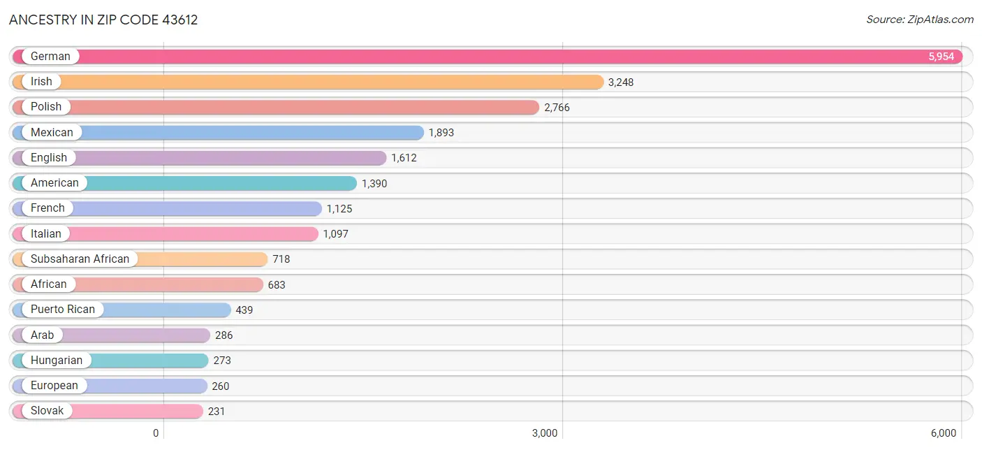 Ancestry in Zip Code 43612