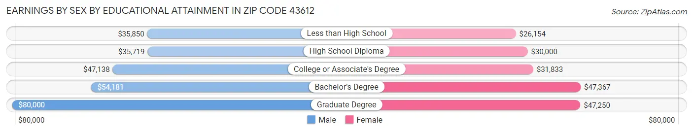Earnings by Sex by Educational Attainment in Zip Code 43612