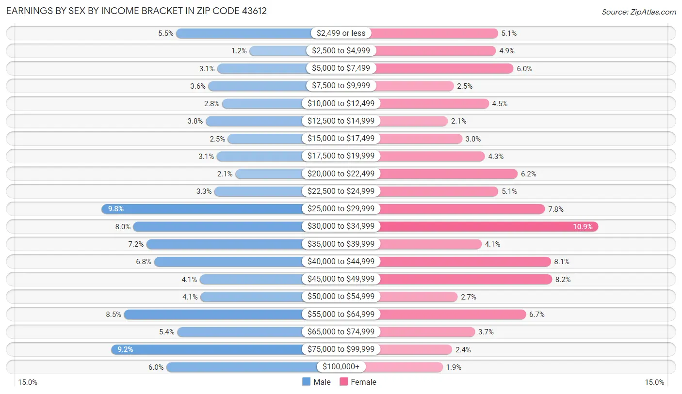 Earnings by Sex by Income Bracket in Zip Code 43612