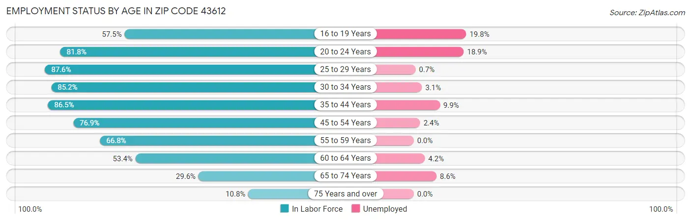 Employment Status by Age in Zip Code 43612