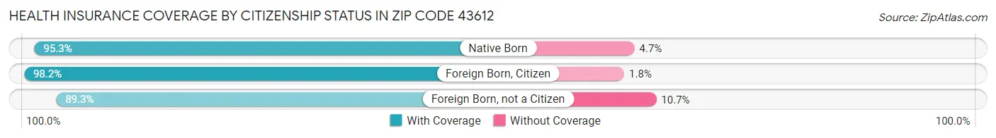 Health Insurance Coverage by Citizenship Status in Zip Code 43612