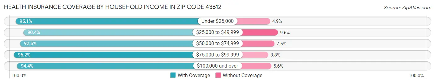 Health Insurance Coverage by Household Income in Zip Code 43612