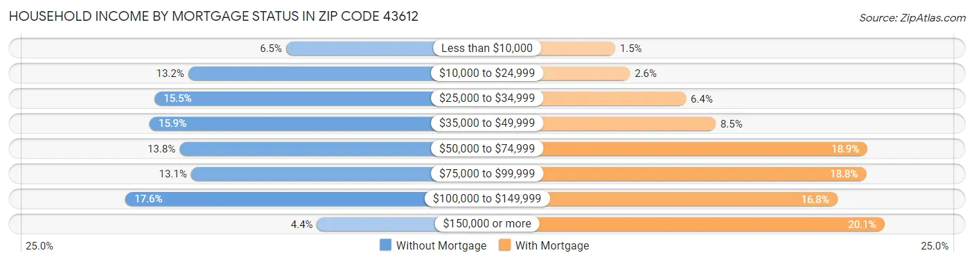 Household Income by Mortgage Status in Zip Code 43612