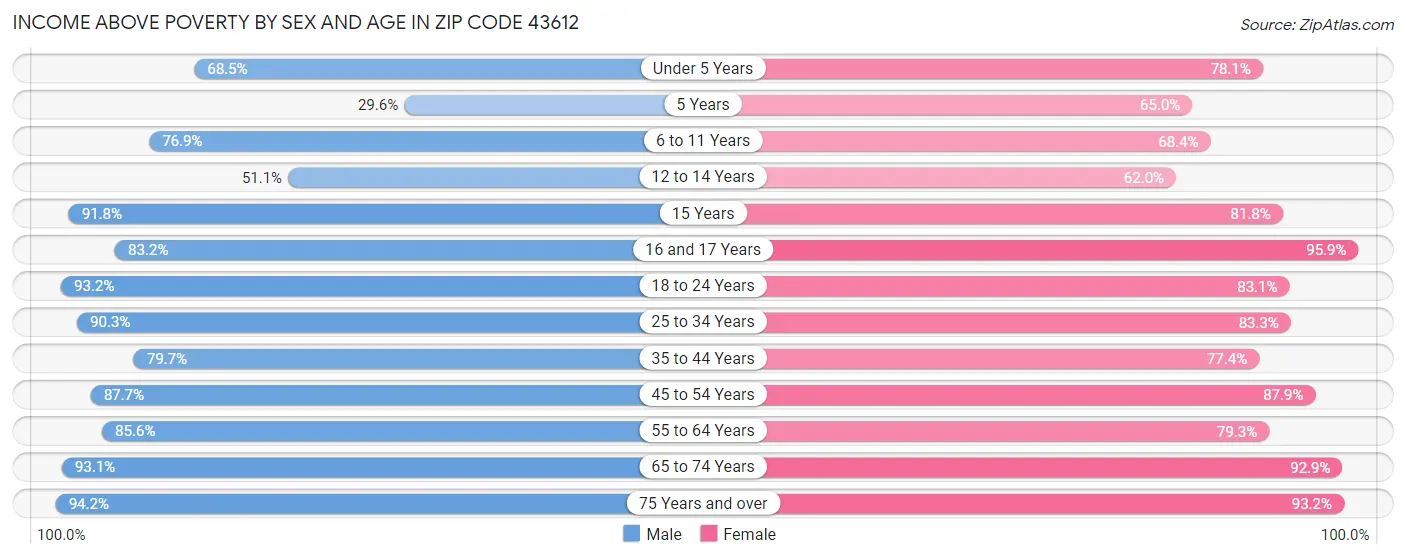 Income Above Poverty by Sex and Age in Zip Code 43612