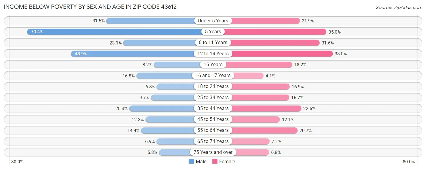 Income Below Poverty by Sex and Age in Zip Code 43612