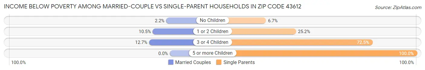 Income Below Poverty Among Married-Couple vs Single-Parent Households in Zip Code 43612