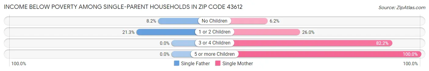 Income Below Poverty Among Single-Parent Households in Zip Code 43612