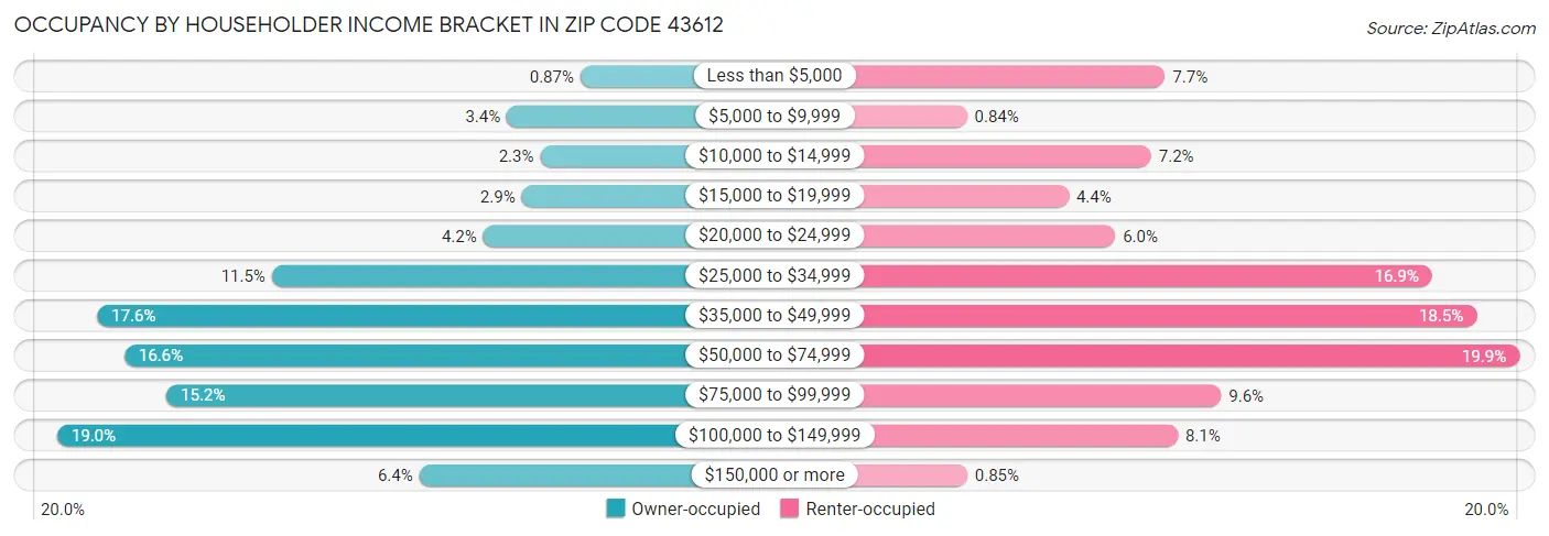 Occupancy by Householder Income Bracket in Zip Code 43612