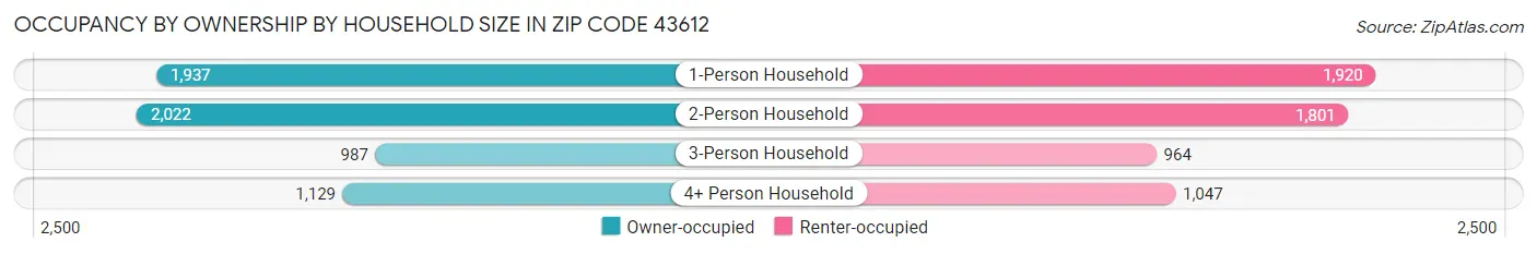 Occupancy by Ownership by Household Size in Zip Code 43612