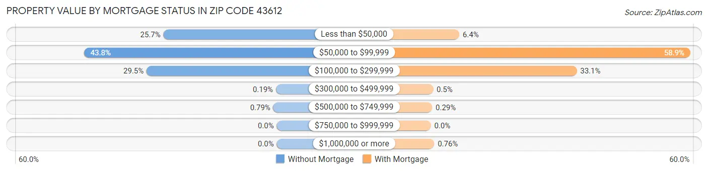 Property Value by Mortgage Status in Zip Code 43612