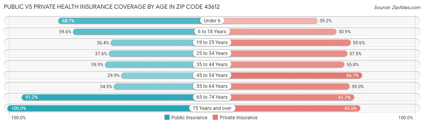 Public vs Private Health Insurance Coverage by Age in Zip Code 43612