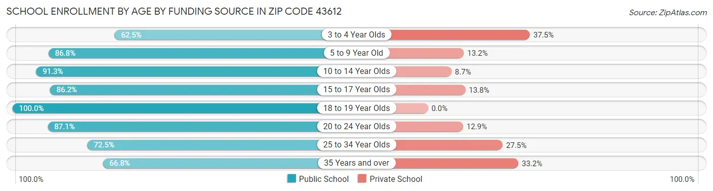 School Enrollment by Age by Funding Source in Zip Code 43612