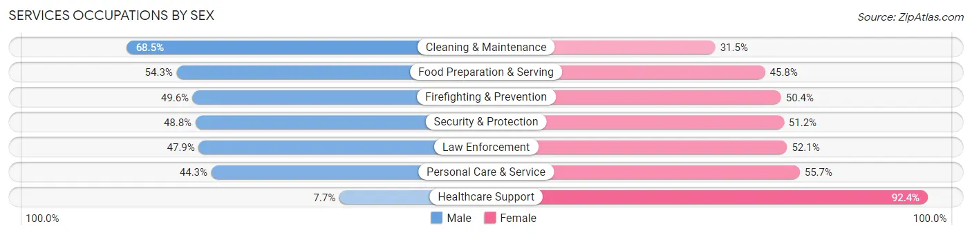 Services Occupations by Sex in Zip Code 43612