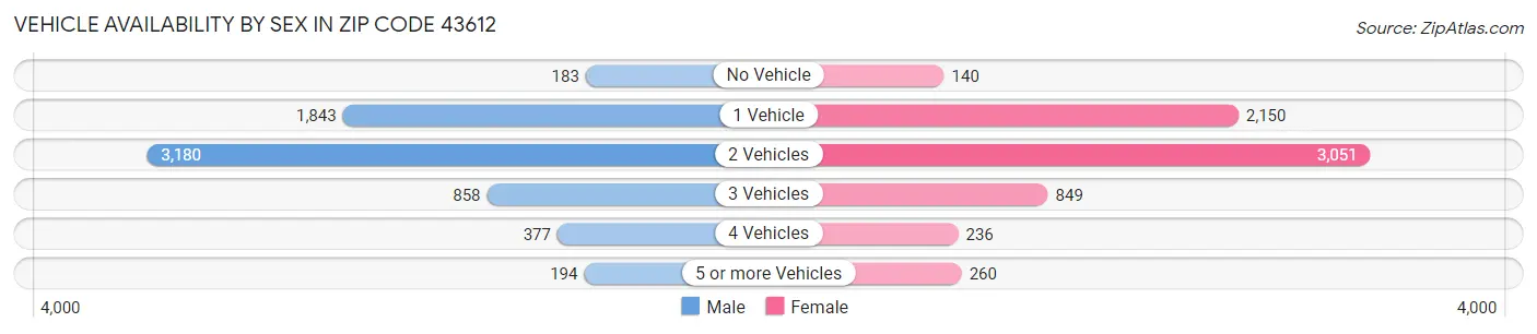 Vehicle Availability by Sex in Zip Code 43612
