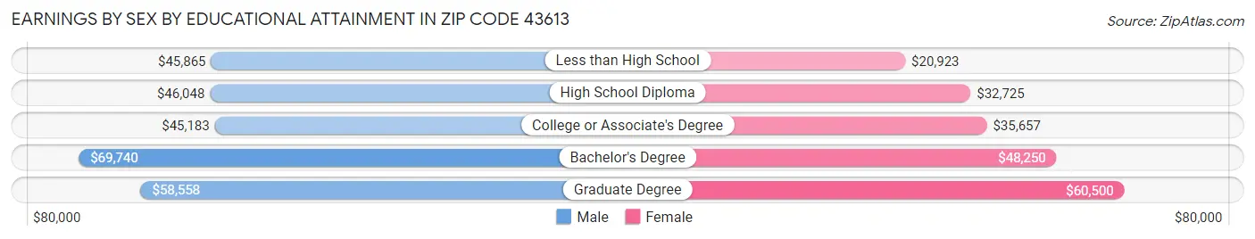 Earnings by Sex by Educational Attainment in Zip Code 43613