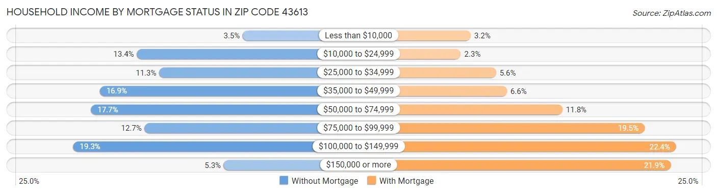 Household Income by Mortgage Status in Zip Code 43613