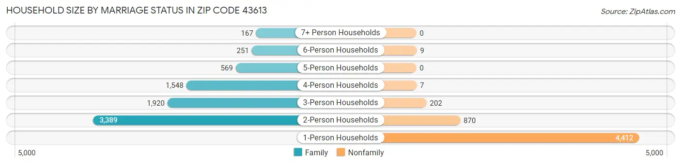 Household Size by Marriage Status in Zip Code 43613