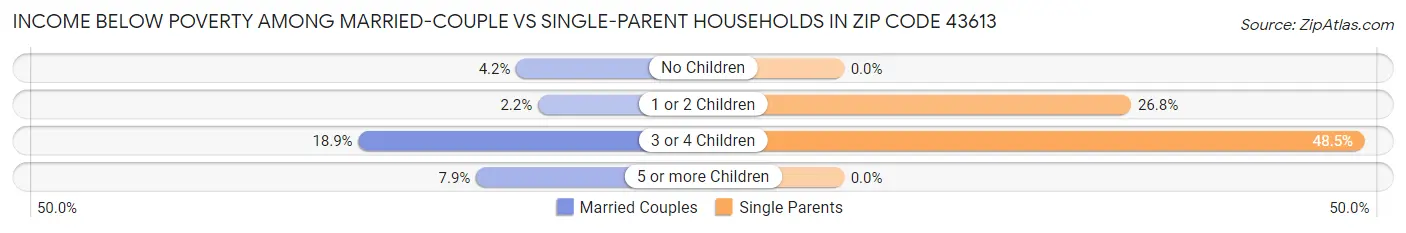 Income Below Poverty Among Married-Couple vs Single-Parent Households in Zip Code 43613