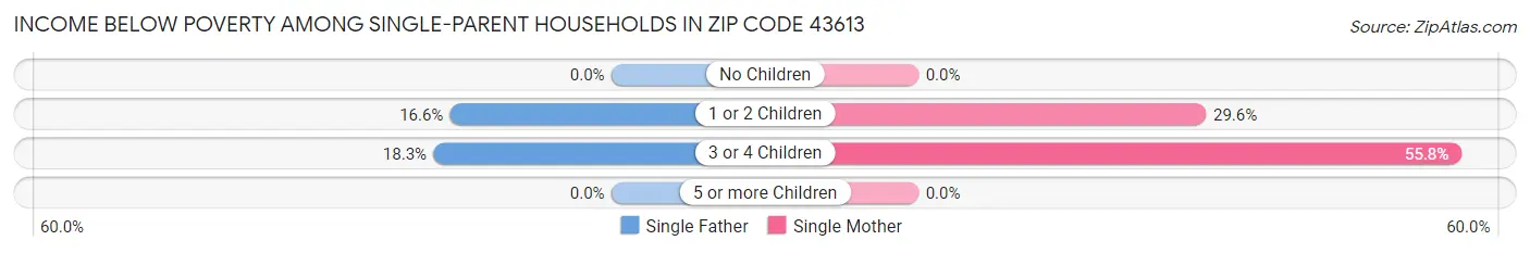 Income Below Poverty Among Single-Parent Households in Zip Code 43613