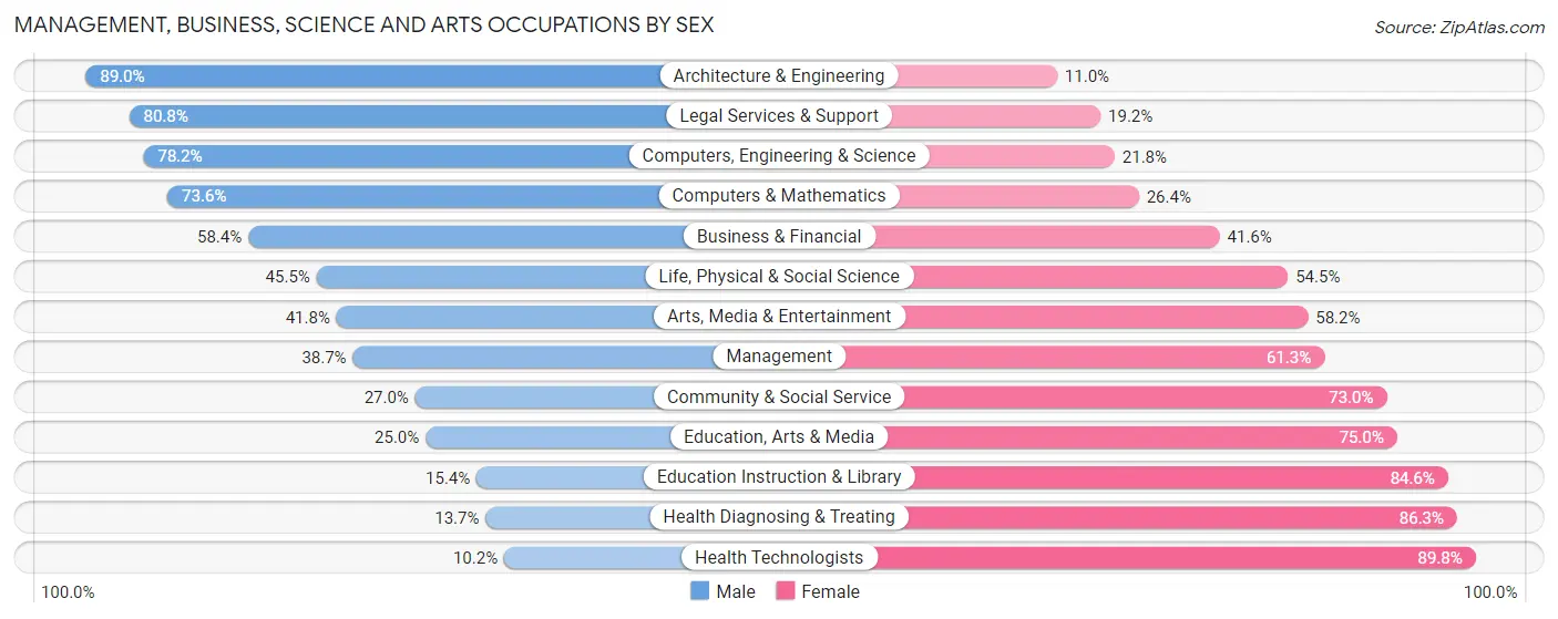 Management, Business, Science and Arts Occupations by Sex in Zip Code 43613