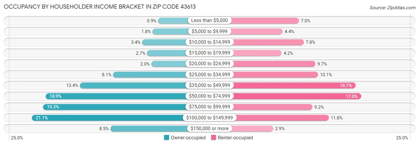 Occupancy by Householder Income Bracket in Zip Code 43613