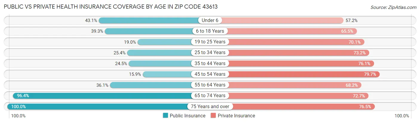 Public vs Private Health Insurance Coverage by Age in Zip Code 43613