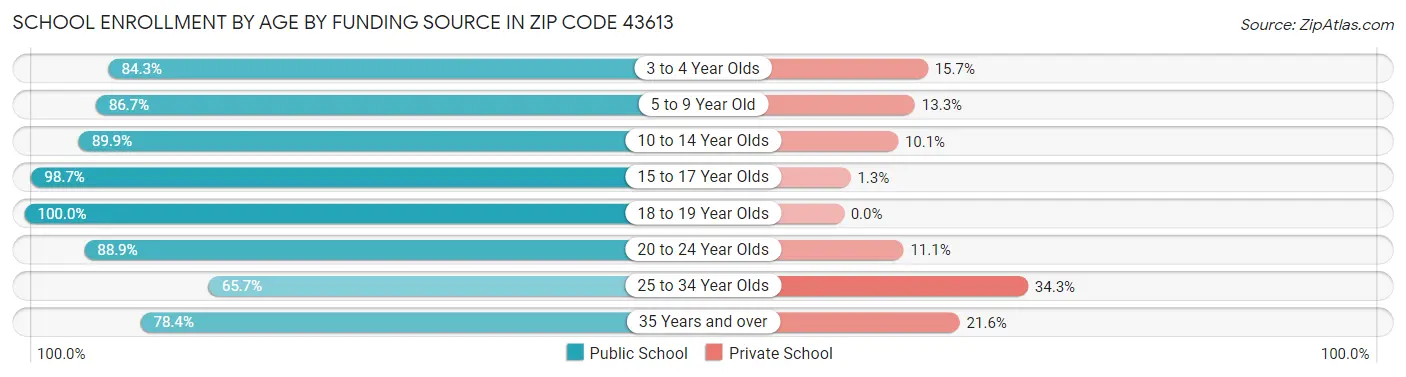 School Enrollment by Age by Funding Source in Zip Code 43613