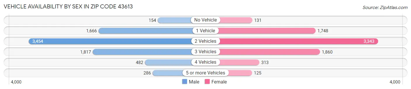 Vehicle Availability by Sex in Zip Code 43613