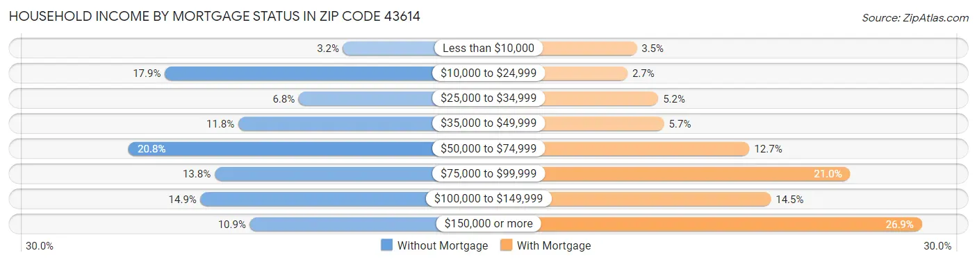 Household Income by Mortgage Status in Zip Code 43614