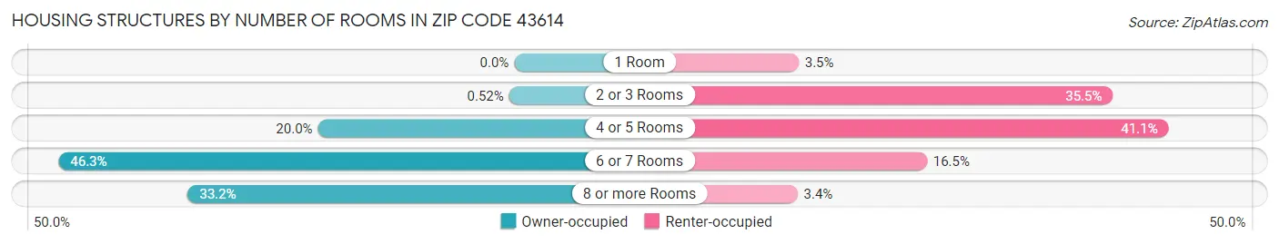 Housing Structures by Number of Rooms in Zip Code 43614