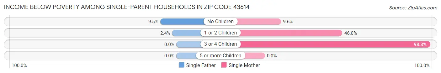 Income Below Poverty Among Single-Parent Households in Zip Code 43614