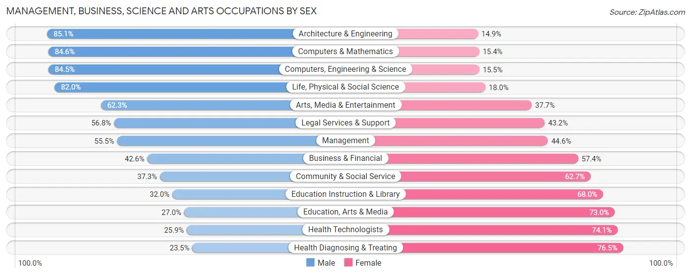 Management, Business, Science and Arts Occupations by Sex in Zip Code 43614