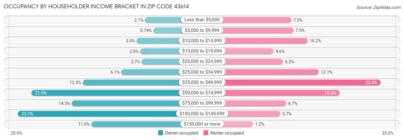 Occupancy by Householder Income Bracket in Zip Code 43614