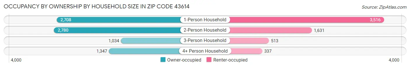 Occupancy by Ownership by Household Size in Zip Code 43614