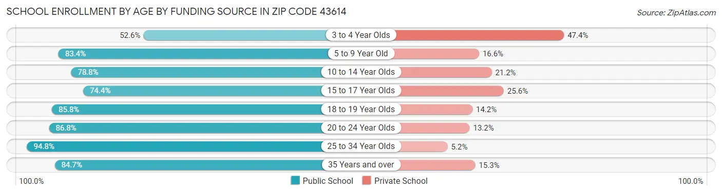 School Enrollment by Age by Funding Source in Zip Code 43614