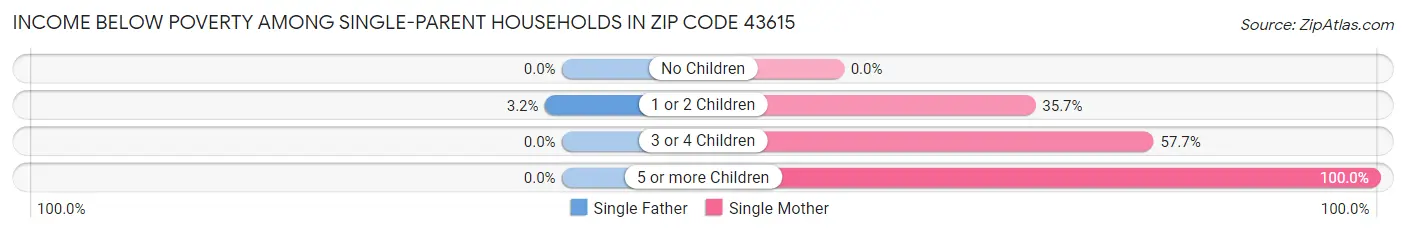 Income Below Poverty Among Single-Parent Households in Zip Code 43615