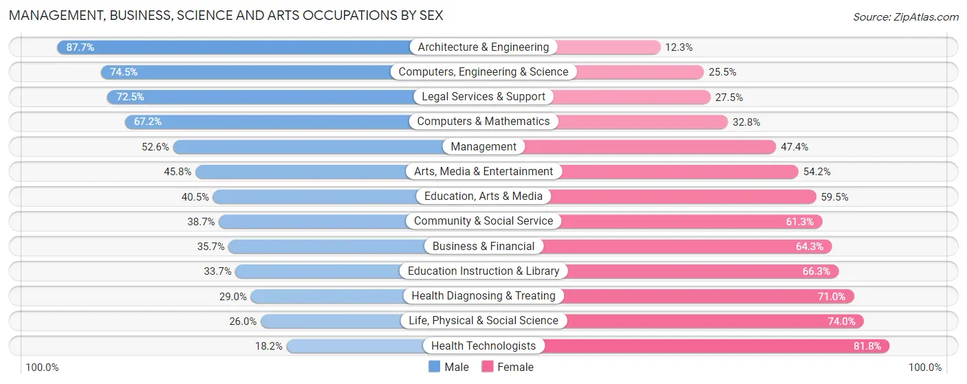 Management, Business, Science and Arts Occupations by Sex in Zip Code 43615