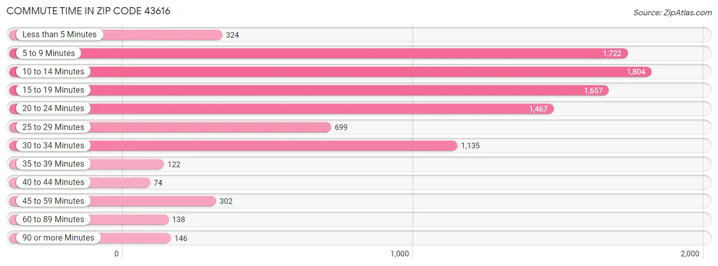 Commute Time in Zip Code 43616