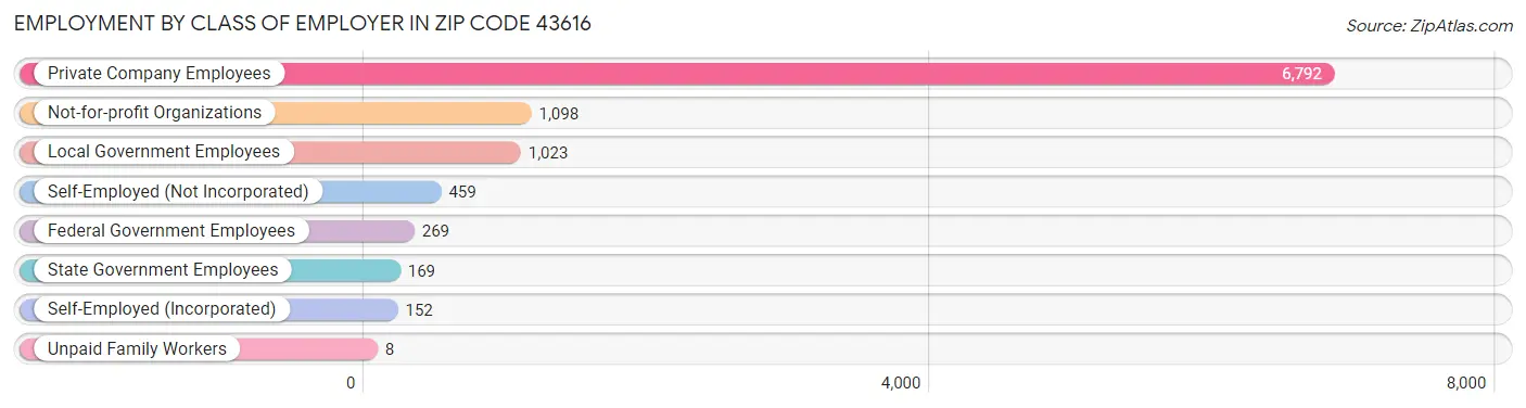 Employment by Class of Employer in Zip Code 43616