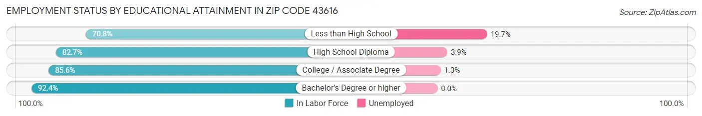 Employment Status by Educational Attainment in Zip Code 43616