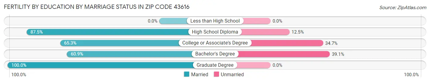 Female Fertility by Education by Marriage Status in Zip Code 43616