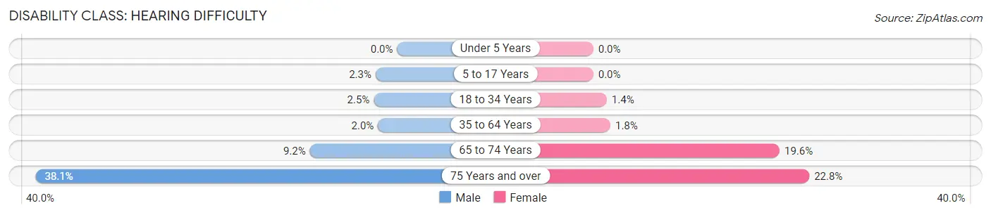 Disability in Zip Code 43616: <span>Hearing Difficulty</span>