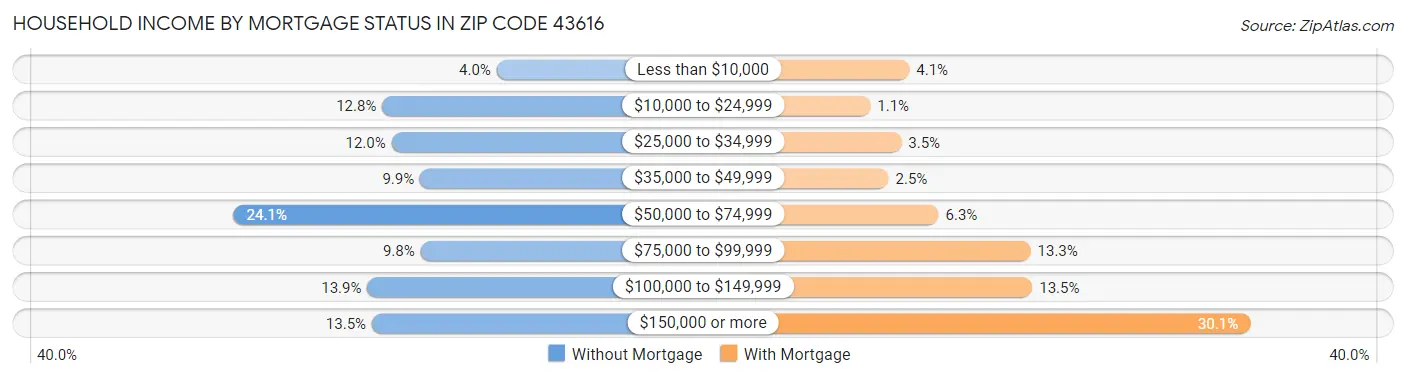 Household Income by Mortgage Status in Zip Code 43616