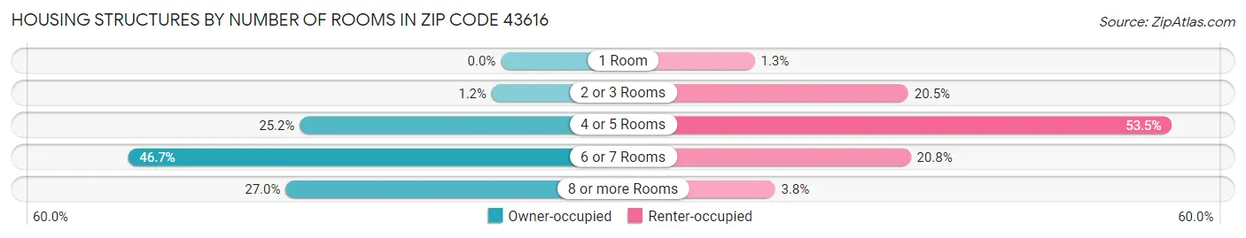 Housing Structures by Number of Rooms in Zip Code 43616