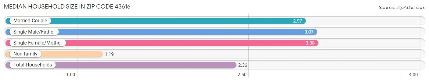 Median Household Size in Zip Code 43616