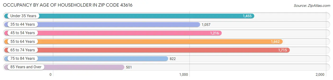 Occupancy by Age of Householder in Zip Code 43616